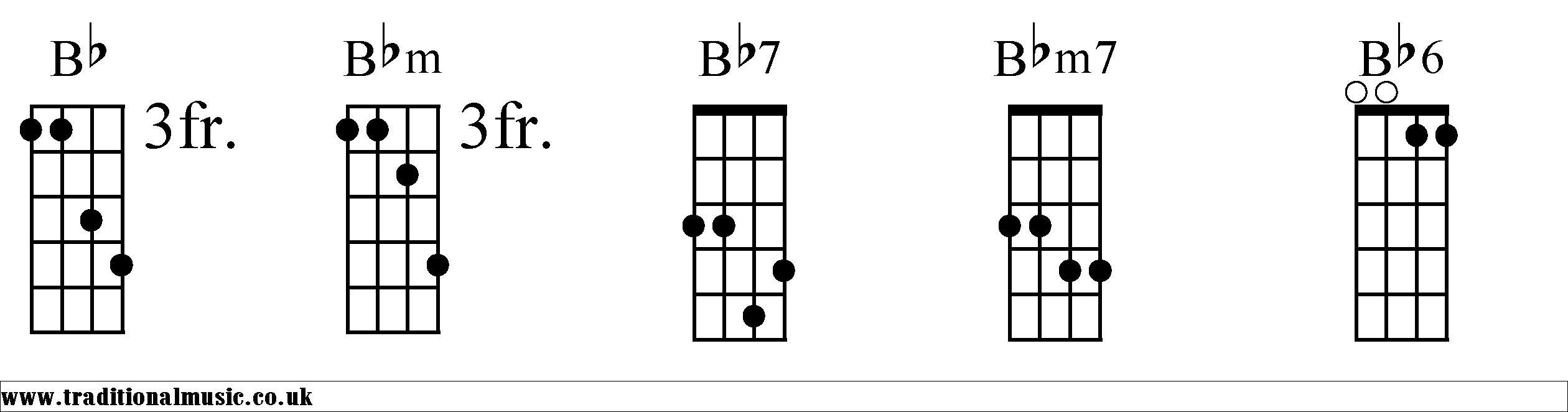 banjo chords